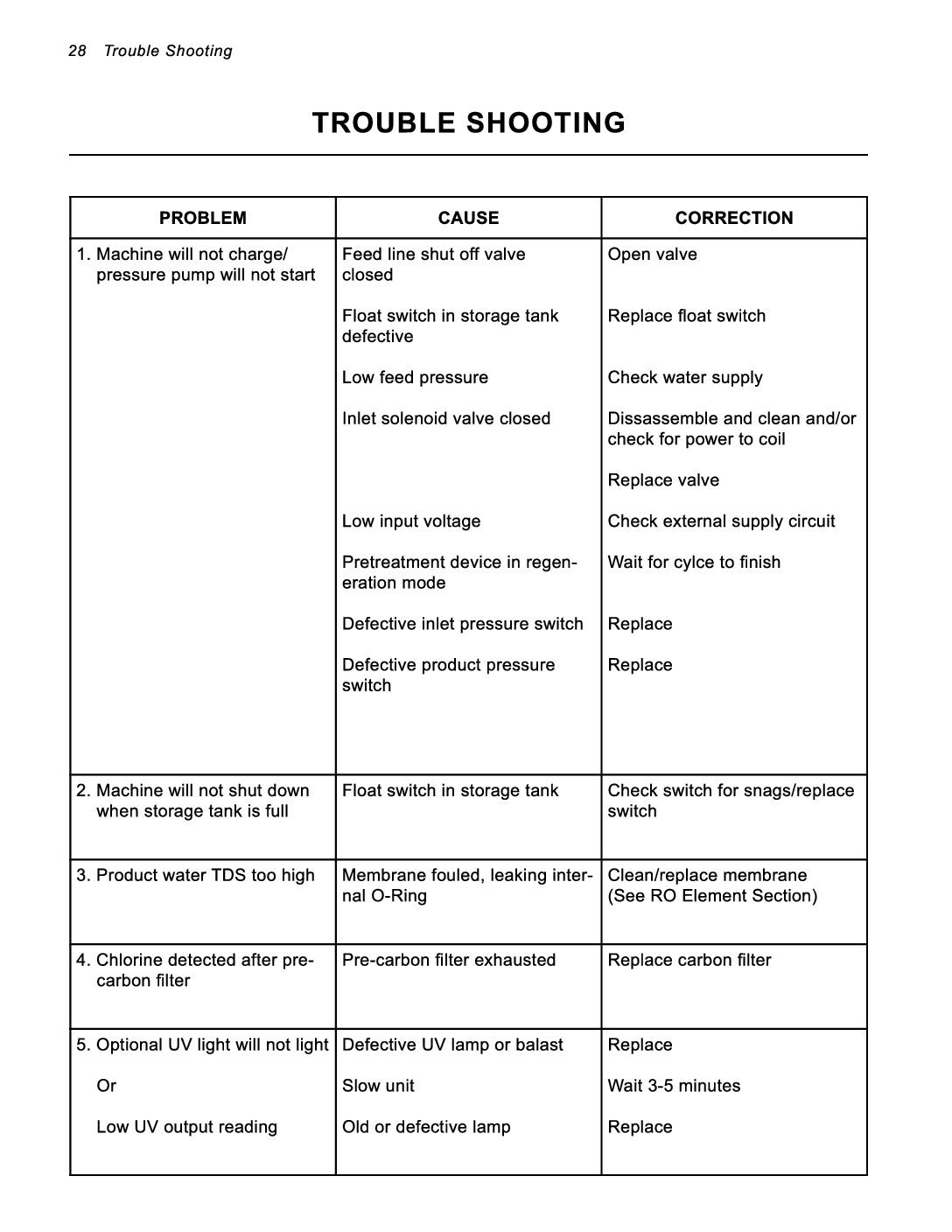 Economy Wall Mount RO System- Trouble Shooting Guide